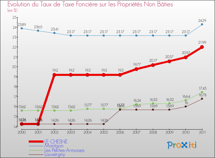 Evolution du taux de la taxe foncière sur les immeubles et terrains non batis pour LE CHESNE et les communes proches Comparaison des taux de la taxe foncière sur les immeubles et terrains non batis pour LE CHESNE et les communes voisines
