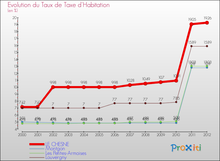 Evolution du taux de la taxe d'habitation pour LE CHESNE et les communes proches Comparaison des taux de la taxe d'habitation pour LE CHESNE et les communes voisines