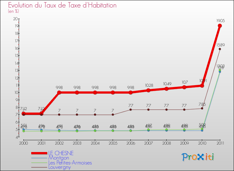 Evolution du taux de la taxe d'habitation pour LE CHESNE et les communes proches Comparaison des taux de la taxe d'habitation pour LE CHESNE et les communes voisines