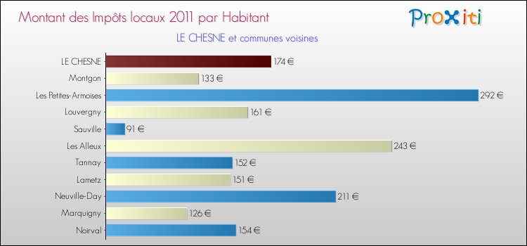 Montant des impôts locaux par Habitant pour LE CHESNE et les communes proches Comparaison des impôts locaux par habitant pour LE CHESNE et les communes voisines