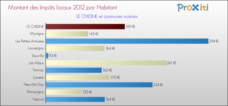 Montant des impôts locaux par Habitant pour LE CHESNE et les communes proches Comparaison des impôts locaux par habitant pour LE CHESNE et les communes voisines