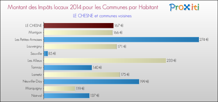 Montant des impôts locaux par Habitant pour LE CHESNE et les communes proches en 2014 Comparaison des impôts locaux par habitant pour LE CHESNE et les communes voisines en 2014