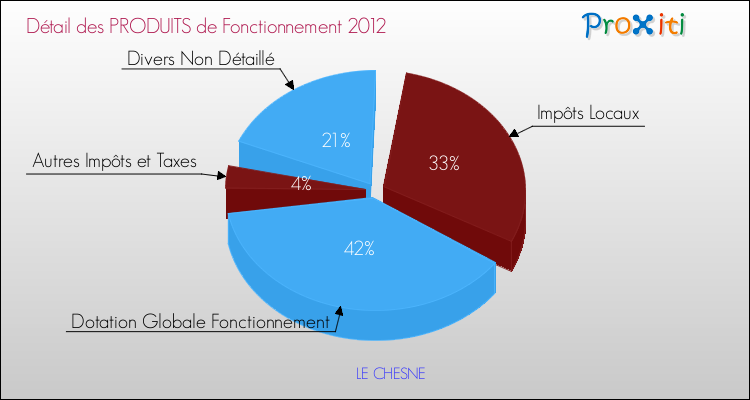 Décomposition du Budget de Fonctionnement 2012 de la commune de LE CHESNE Budget de Fonctionnement 2012 pour la commune de LE CHESNE