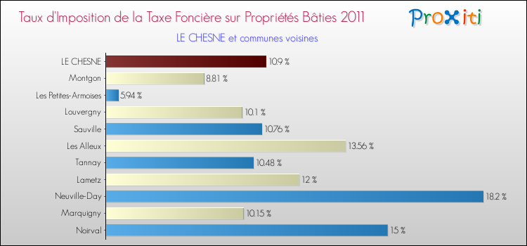 Taux d'imposition de la taxe foncière sur le bati 2011 pour LE CHESNE et les communes proches Comparaison des taux d'imposition de la taxe foncière sur le bati 2011 pour LE CHESNE et les communes voisines