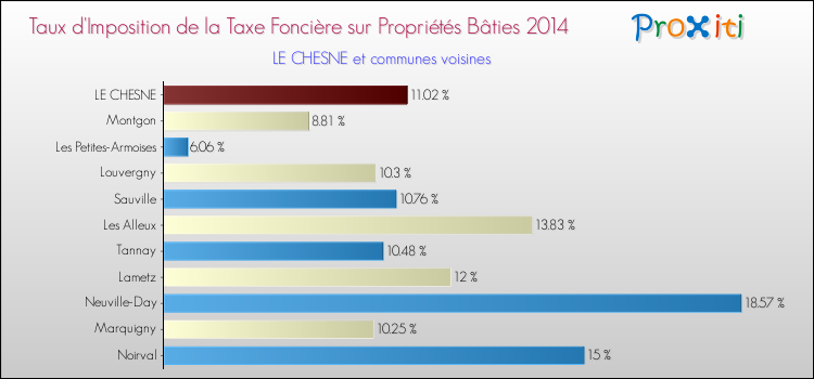 Taux d'imposition de la taxe foncière sur le bati 2014 pour LE CHESNE et les communes proches Comparaison des taux d'imposition de la taxe foncière sur le bati 2014 pour LE CHESNE et les communes voisines