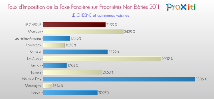 Taux d'imposition de la taxe foncière sur les immeubles et terrains non batis 2011 pour LE CHESNE et les communes proches Comparaison des taux d'imposition de la taxe foncière sur les immeubles et terrains non batis 2011 pour LE CHESNE et les communes voisines