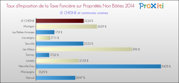 Taux d'imposition de la taxe foncière sur les immeubles et terrains non batis 2014 pour LE CHESNE et les communes proches Comparaison des taux d'imposition de la taxe foncière sur les immeubles et terrains non batis 2014 pour LE CHESNE et les communes voisines