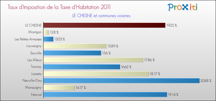 Taux d'imposition de la taxe d'habitation 2011 pour LE CHESNE et les communes proches Comparaison des taux d'imposition de la taxe d'habitation 2011 pour LE CHESNE et les communes voisines