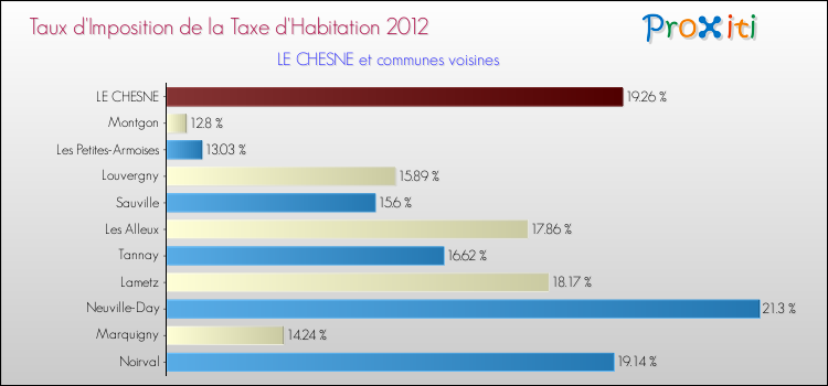 Taux d'imposition de la taxe d'habitation 2012 pour LE CHESNE et les communes proches Comparaison des taux d'imposition de la taxe d'habitation 2012 pour LE CHESNE et les communes voisines