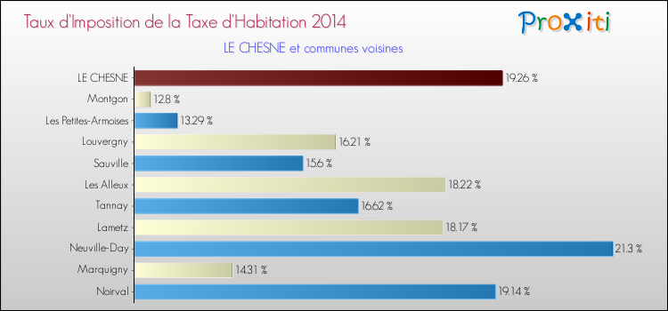 Taux d'imposition de la taxe d'habitation 2014 pour LE CHESNE et les communes proches Comparaison des taux d'imposition de la taxe d'habitation 2014 pour LE CHESNE et les communes voisines
