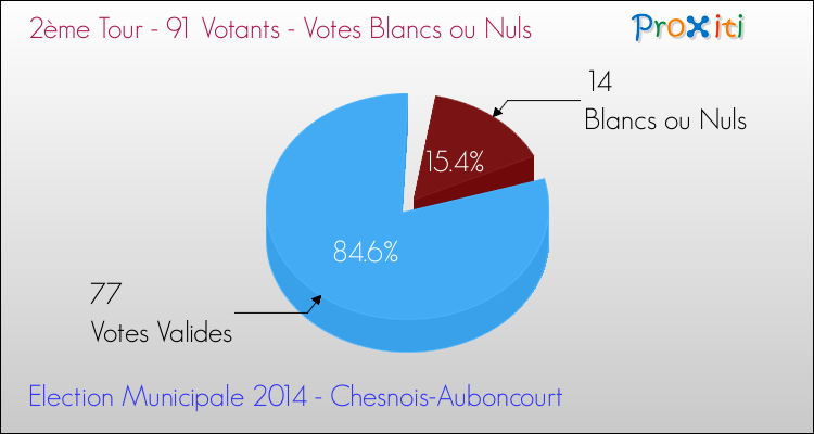 Votes blancs ou nuls au 2ème Tour des Elections Municipales 2014 de la commune de Chesnois-Auboncourt Elections Municipales 2014 - Votes blancs ou nuls au 2ème Tour pour la commune de Chesnois-Auboncourt