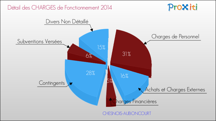 Décomposition des Charges de Fonctionnement 2014 de la commune de CHESNOIS-AUBONCOURT Charges de Fonctionnement 2014 pour la commune de CHESNOIS-AUBONCOURT