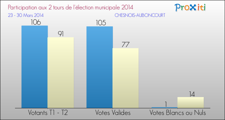 Participation comparée des 2 tours des Elections Municipales 2014 de la commune de CHESNOIS-AUBONCOURT Elections Municipales 2014 - Participation comparée des 2 tours pour la commune de CHESNOIS-AUBONCOURT