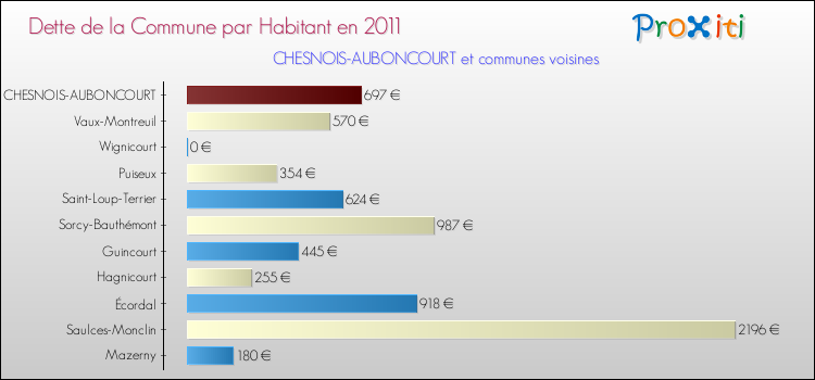 Dette par habitant de la commune en 2011 pour CHESNOIS-AUBONCOURT et les communes proches Comparaison de la dette par habitant de la commune en 2011 pour CHESNOIS-AUBONCOURT et les communes voisines