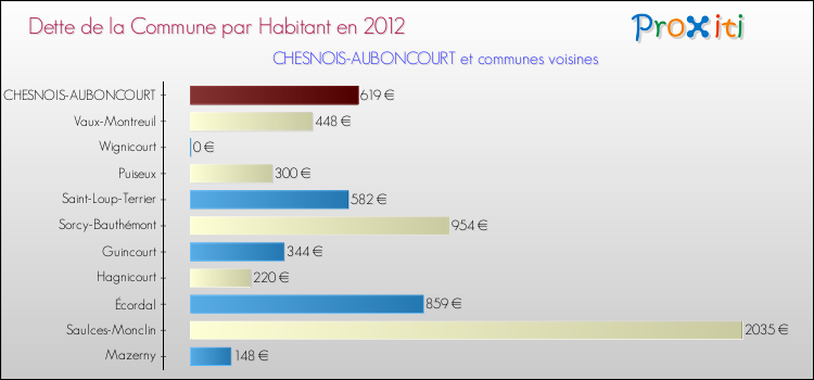 Dette par habitant de la commune en 2012 pour CHESNOIS-AUBONCOURT et les communes proches Comparaison de la dette par habitant de la commune en 2012 pour CHESNOIS-AUBONCOURT et les communes voisines