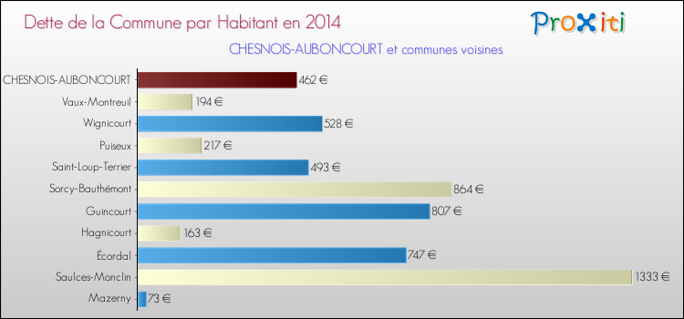 Dette par habitant de la commune en 2014 pour CHESNOIS-AUBONCOURT et les communes proches Comparaison de la dette par habitant de la commune en 2014 pour CHESNOIS-AUBONCOURT et les communes voisines