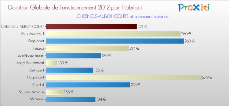 Montant des dotations globales de fonctionnement DGF par Habitant pour CHESNOIS-AUBONCOURT et les communes proches Comparaison des des dotations globales de fonctionnement DGF par habitant pour CHESNOIS-AUBONCOURT et les communes voisines