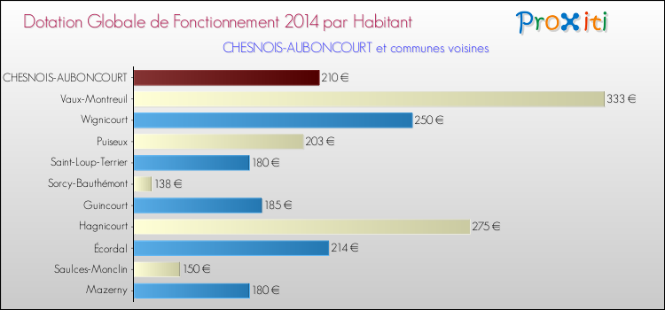 Montant des dotations globales de fonctionnement DGF par Habitant pour CHESNOIS-AUBONCOURT et les communes proches en 2014. Comparaison des des dotations globales de fonctionnement DGF par habitant pour CHESNOIS-AUBONCOURT et les communes voisines en 2014.