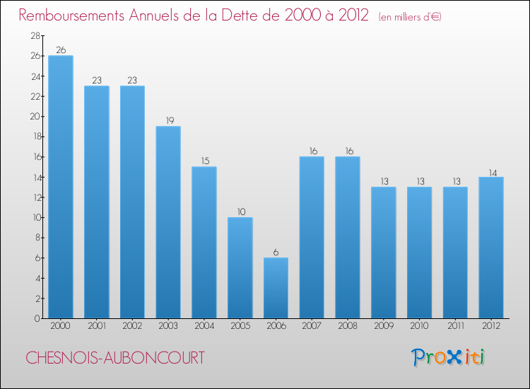 Evolution de l'annuité de la dette pour la commune de CHESNOIS-AUBONCOURT de 2000 à 2012 Annuités de la dette pour CHESNOIS-AUBONCOURT de 2000 à 2012