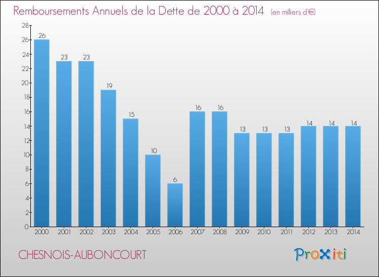 Evolution de l'annuité de la dette pour la commune de CHESNOIS-AUBONCOURT de 2000 à 2014 Annuités de la dette pour CHESNOIS-AUBONCOURT de 2000 à 2014