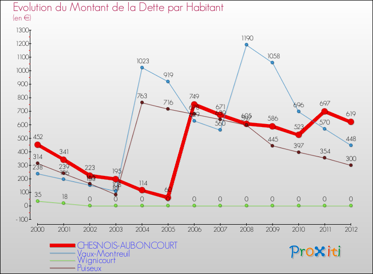 Evolution de la dette par habitant pour la commune de CHESNOIS-AUBONCOURT et les communes proches de 2000 à 2012 Comparaison de la dette par habitant pour CHESNOIS-AUBONCOURT et les communes voisines de 2000 à 2012