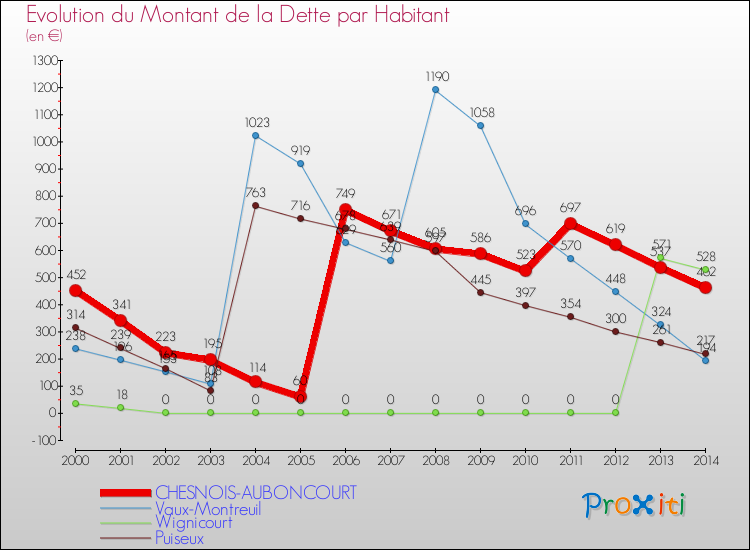 Evolution de la dette par habitant pour la commune de CHESNOIS-AUBONCOURT et les communes proches de 2000 à 2014 Comparaison de la dette par habitant pour CHESNOIS-AUBONCOURT et les communes voisines de 2000 à 2014