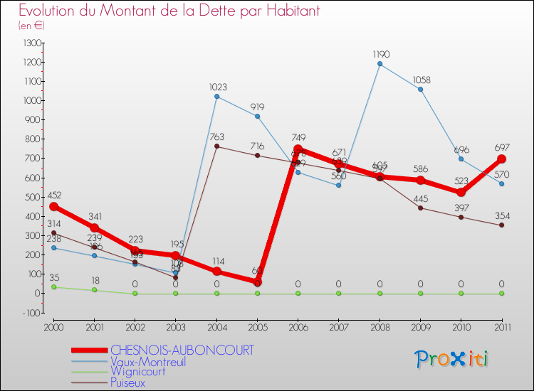 Evolution de la dette par habitant pour la commune de CHESNOIS-AUBONCOURT et les communes proches Comparaison de la dette par habitant pour CHESNOIS-AUBONCOURT et les communes voisines