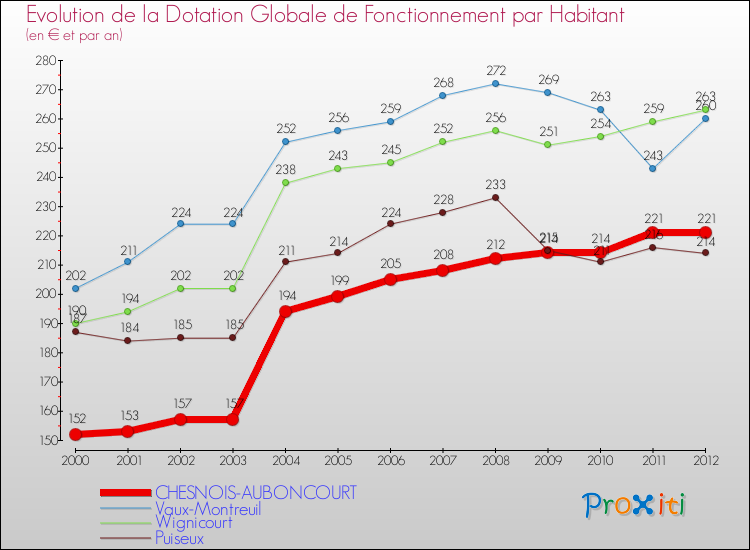 Evolution et montant de la dotation globale de fonctionnement par Habitant pour CHESNOIS-AUBONCOURT et les communes proches Comparaison des dotations globales de fonctionnement par habitant pour CHESNOIS-AUBONCOURT et les communes voisines