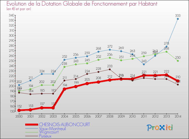 Evolution et montant de la dotation globale de fonctionnement par Habitant pour CHESNOIS-AUBONCOURT et les communes proches de 2000 à 2014. Comparaison des dotations globales de fonctionnement par habitant pour CHESNOIS-AUBONCOURT et les communes voisines de 2000 à 2014.