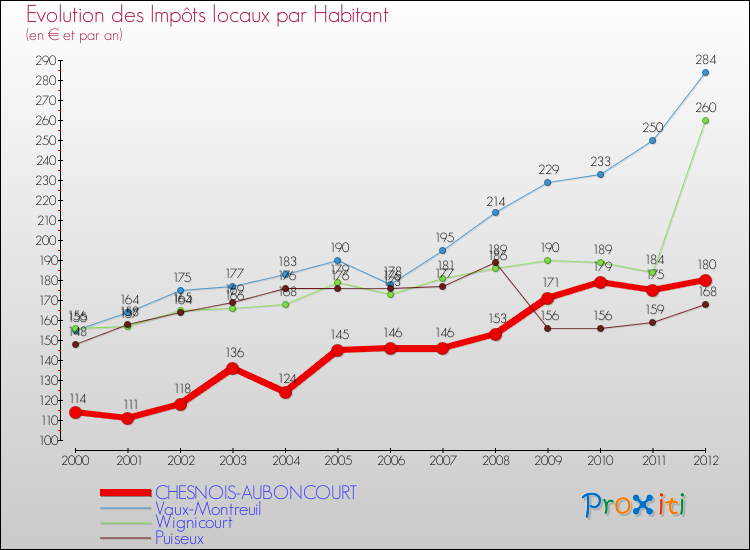 Evolution et montant des impôts locaux par Habitant pour CHESNOIS-AUBONCOURT et les communes proches Comparaison des impôts locaux par habitant pour CHESNOIS-AUBONCOURT et les communes voisines