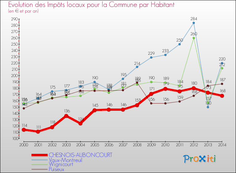 Evolution et montant des impôts locaux par Habitant pour CHESNOIS-AUBONCOURT et les communes proches de 2000 à 2014 Comparaison des impôts locaux par habitant pour CHESNOIS-AUBONCOURT et les communes voisines de 2000 à 2014