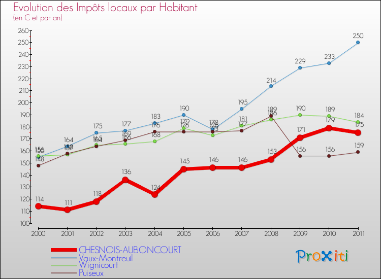 Evolution et montant des impôts locaux par Habitant pour CHESNOIS-AUBONCOURT et les communes proches Comparaison des impôts locaux par habitant pour CHESNOIS-AUBONCOURT et les communes voisines