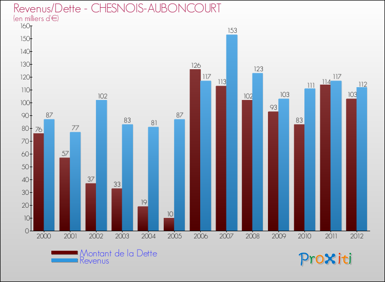Evolution comparée de la dette et des revenus pour la commune de CHESNOIS-AUBONCOURT de 2000 à 2012 Comparaison de la dette et des revenus pour CHESNOIS-AUBONCOURT de 2000 à 2012