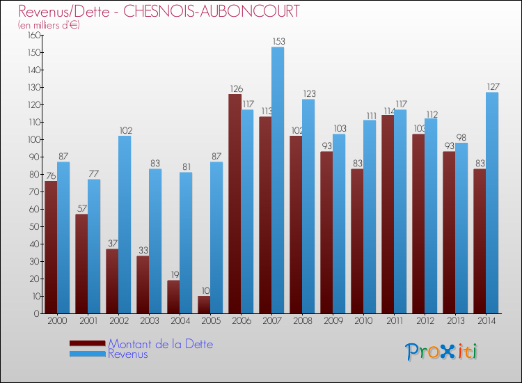 Evolution comparée de la dette et des revenus pour la commune de CHESNOIS-AUBONCOURT de 2000 à 2014 Comparaison de la dette et des revenus pour CHESNOIS-AUBONCOURT de 2000 à 2014