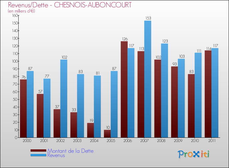 Evolution comparée de la dette et des revenus pour la commune de CHESNOIS-AUBONCOURT de 2000 à 2011 Comparaison de la dette et des revenus pour CHESNOIS-AUBONCOURT de 2000 à 2011
