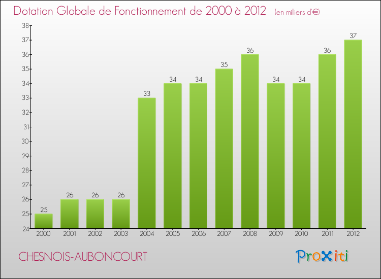 Evolution du montant de la Dotation Globale de Fonctionnement pour la commune de CHESNOIS-AUBONCOURT de 2000 à 2012 Evolution du montant de la Dotation Globale de Fonctionnement pour CHESNOIS-AUBONCOURT de 2000 à 2012