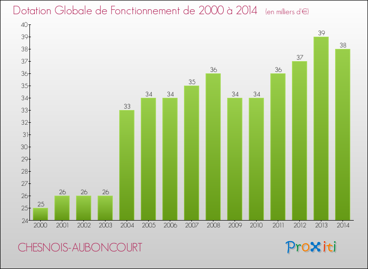 Evolution du montant de la Dotation Globale de Fonctionnement pour la commune de CHESNOIS-AUBONCOURT de 2000 à 2014 Evolution du montant de la Dotation Globale de Fonctionnement pour CHESNOIS-AUBONCOURT de 2000 à 2014