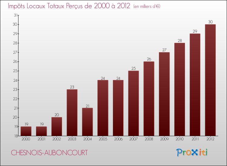 Evolution des Impôts Locaux pour la commune de CHESNOIS-AUBONCOURT de 2000 à 2012 Evolution des Impôts Locaux pour CHESNOIS-AUBONCOURT de 2000 à 2012