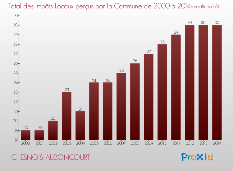 Evolution des Impôts Locaux pour la commune de CHESNOIS-AUBONCOURT de 2000 à 2014 Evolution des Impôts Locaux pour CHESNOIS-AUBONCOURT de 2000 à 2014
