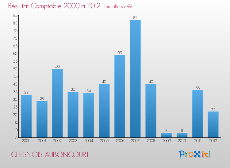Evolution du résultat comptable pour la commune de CHESNOIS-AUBONCOURT de 2000 à 2012 Evolution du résultat comptable pour CHESNOIS-AUBONCOURT de 2000 à 2012