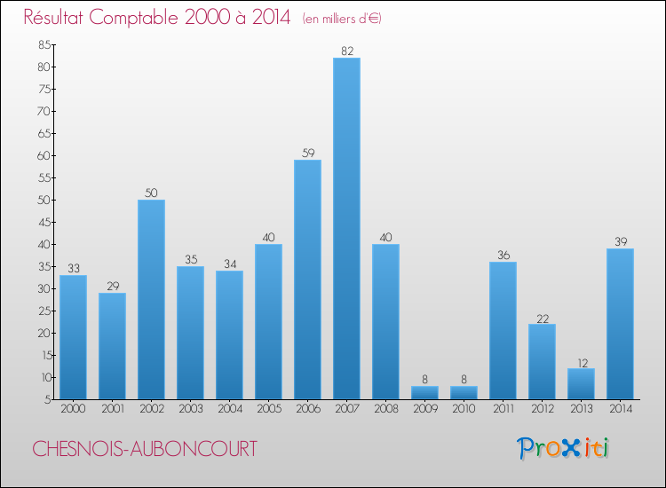 Evolution du résultat comptable pour la commune de CHESNOIS-AUBONCOURT de 2000 à 2014 Evolution du résultat comptable pour CHESNOIS-AUBONCOURT de 2000 à 2014