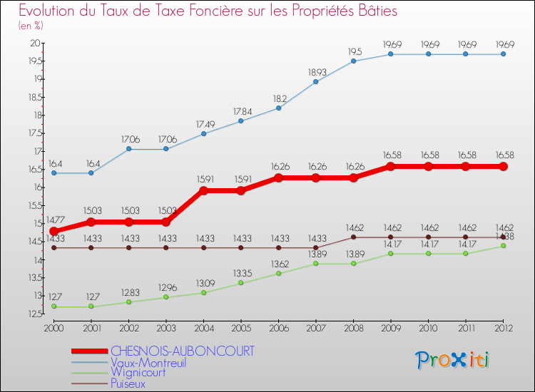 Evolution du taux de la taxe foncière sur le bati pour CHESNOIS-AUBONCOURT et les communes proches de 2000 à 2012 Comparaison des taux de taxe foncière sur le bati pour CHESNOIS-AUBONCOURT et les communes voisines de 2000 à 2012