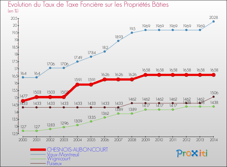 Evolution du taux de la taxe foncière sur le bati pour CHESNOIS-AUBONCOURT et les communes proches de 2000 à 2014 Comparaison des taux de taxe foncière sur le bati pour CHESNOIS-AUBONCOURT et les communes voisines de 2000 à 2014