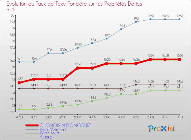 Evolution du taux de la taxe foncière sur le bati pour CHESNOIS-AUBONCOURT et les communes proches Comparaison des taux de taxe foncière sur le bati pour CHESNOIS-AUBONCOURT et les communes voisines
