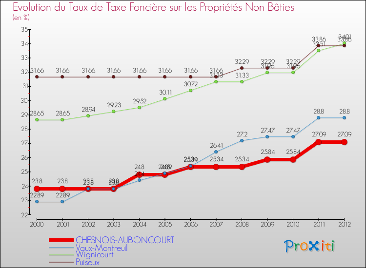 Evolution du taux de la taxe foncière sur les immeubles et terrains non batis pour CHESNOIS-AUBONCOURT et les communes proches de 2000 à 2012 Comparaison des taux de la taxe foncière sur les immeubles et terrains non batis pour CHESNOIS-AUBONCOURT et les communes voisines de 2000 à 2012