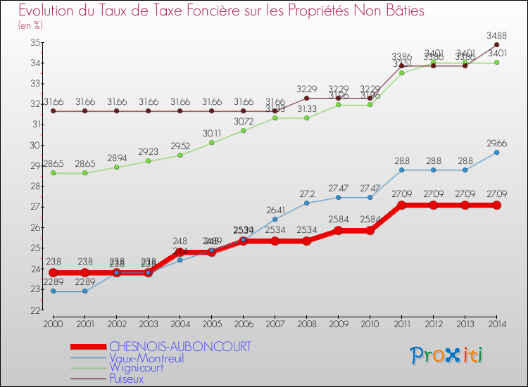 Evolution du taux de la taxe foncière sur les immeubles et terrains non batis pour CHESNOIS-AUBONCOURT et les communes proches de 2000 à 2014 Comparaison des taux de la taxe foncière sur les immeubles et terrains non batis pour CHESNOIS-AUBONCOURT et les communes voisines de 2000 à 2014