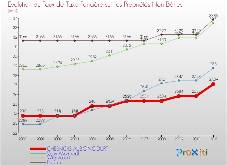 Evolution du taux de la taxe foncière sur les immeubles et terrains non batis pour CHESNOIS-AUBONCOURT et les communes proches Comparaison des taux de la taxe foncière sur les immeubles et terrains non batis pour CHESNOIS-AUBONCOURT et les communes voisines