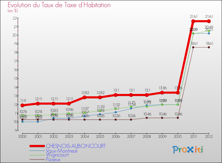 Evolution du taux de la taxe d'habitation pour CHESNOIS-AUBONCOURT et les communes proches Comparaison des taux de la taxe d'habitation pour CHESNOIS-AUBONCOURT et les communes voisines