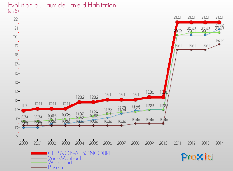 Evolution du taux de la taxe d'habitation pour CHESNOIS-AUBONCOURT et les communes proches de 2000 à 2014 Comparaison des taux de la taxe d'habitation pour CHESNOIS-AUBONCOURT et les communes voisines de 2000 à 2014
