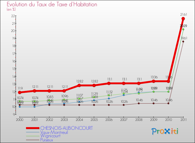 Evolution du taux de la taxe d'habitation pour CHESNOIS-AUBONCOURT et les communes proches Comparaison des taux de la taxe d'habitation pour CHESNOIS-AUBONCOURT et les communes voisines